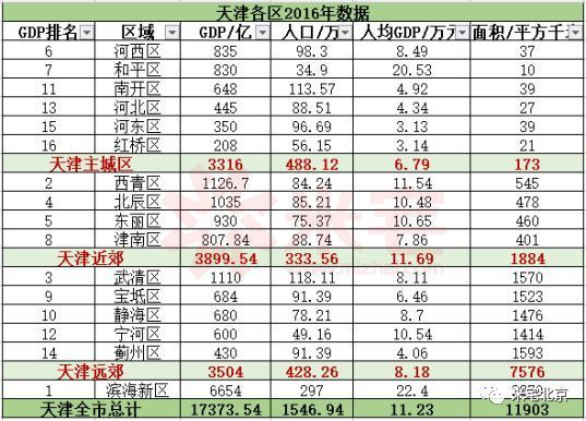 天津各区gdp排名第几_2017成都各区县GDP排名出炉 猜猜温江排第几