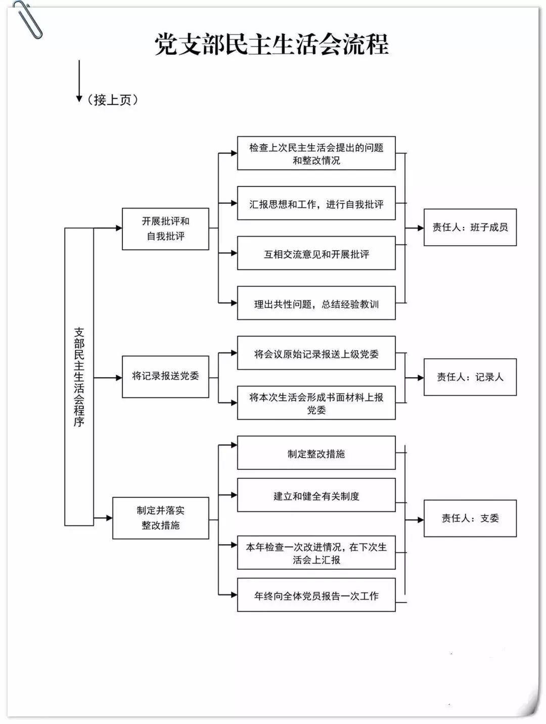 【学习】基层党组织工作流程图