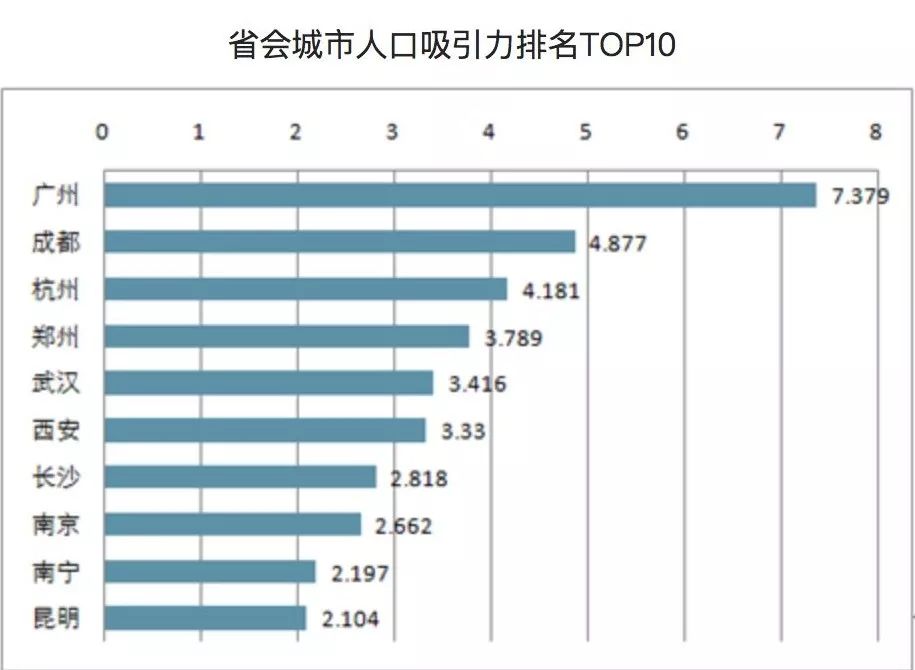 成都人口2017_读城 蓉漂 主要来自哪里