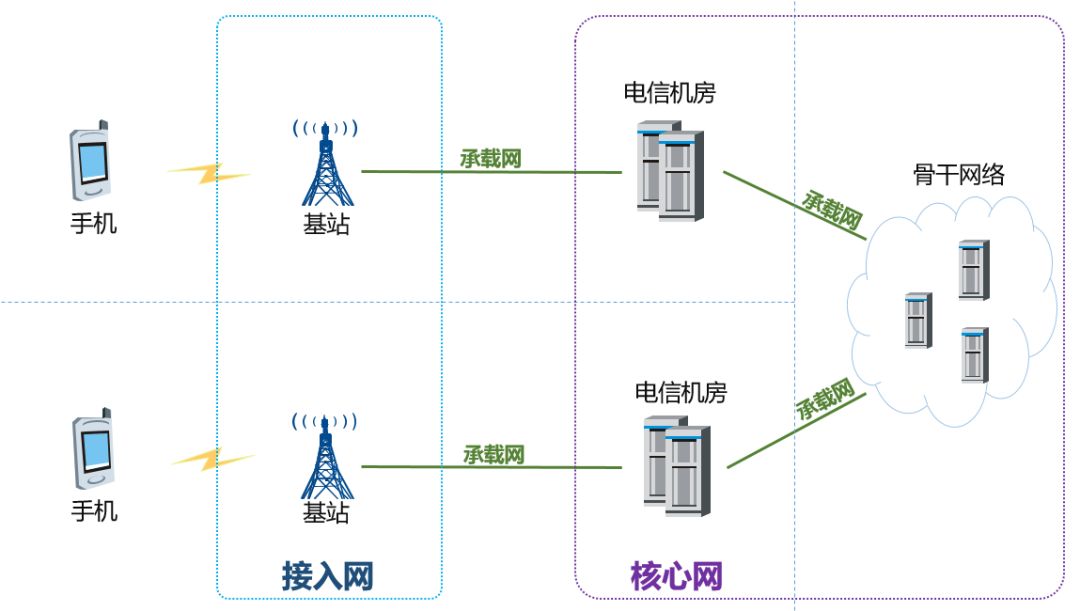 移动通信网络简略示意图