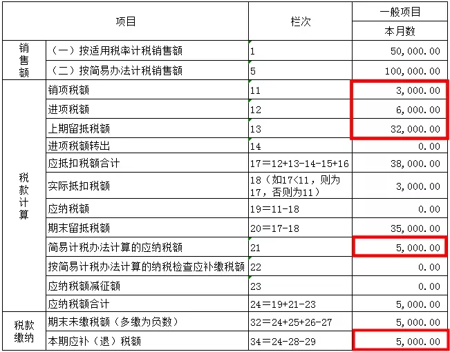 进项税额都大于销项税额了,怎么还要交税?莫不是哪里出错了?