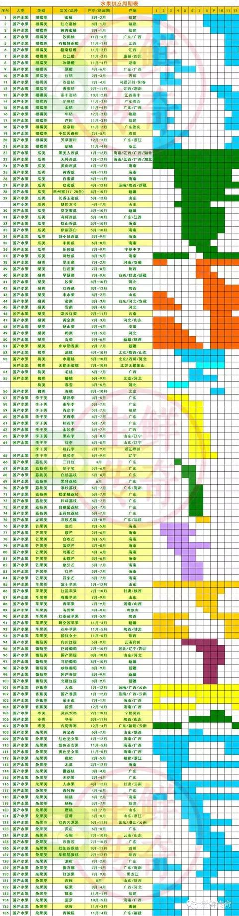 最全的国产水果供应周期表(可收藏)