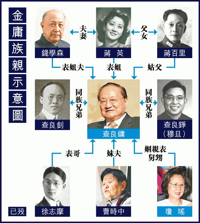 诗人穆旦,德云社相声演员张文良都是金庸的堂兄弟,只不过他们隐去了