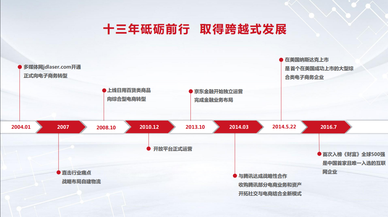 挑战一:传承 2, 挑战二:创新 3, 挑战三:以客户为先的价值观 4, 京东