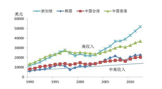 1978亚洲四小龙人均gdp_2019 广东GDP是否能超越韩国实现对亚洲四小龙的全面赶超(3)