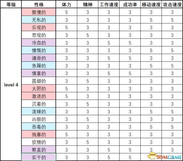 脑叶公司员工性格及职称属性列表