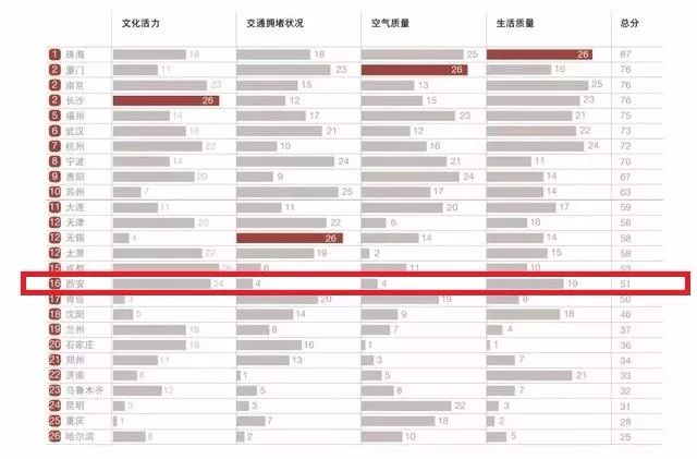 1949年中国城市gdp西安排名_最新中国城市GDP百强榜 南京长沙西安崛起,江苏13城全入围,你的家乡排第几