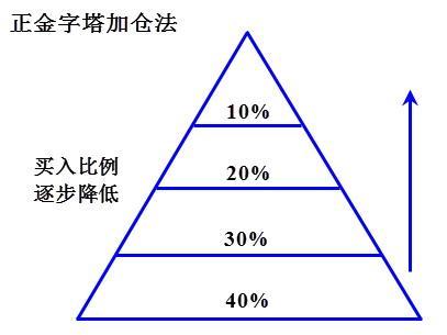 我们建议投资者使用正金字塔加仓法,即按一定比例从底部向上逐步减少