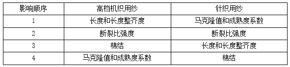 技术▎加强纺纱质量综合检测提升纱线品质