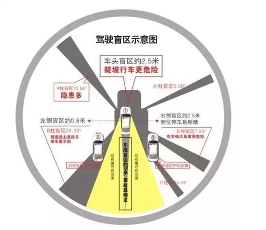 所有司机,这5个车辆视觉盲区,你知道吗?