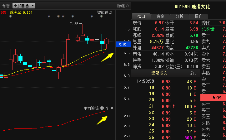 鹿港文化,佛燃股份,奥士康,德赛西威:红包信号尾盘发散,此点或惊现主