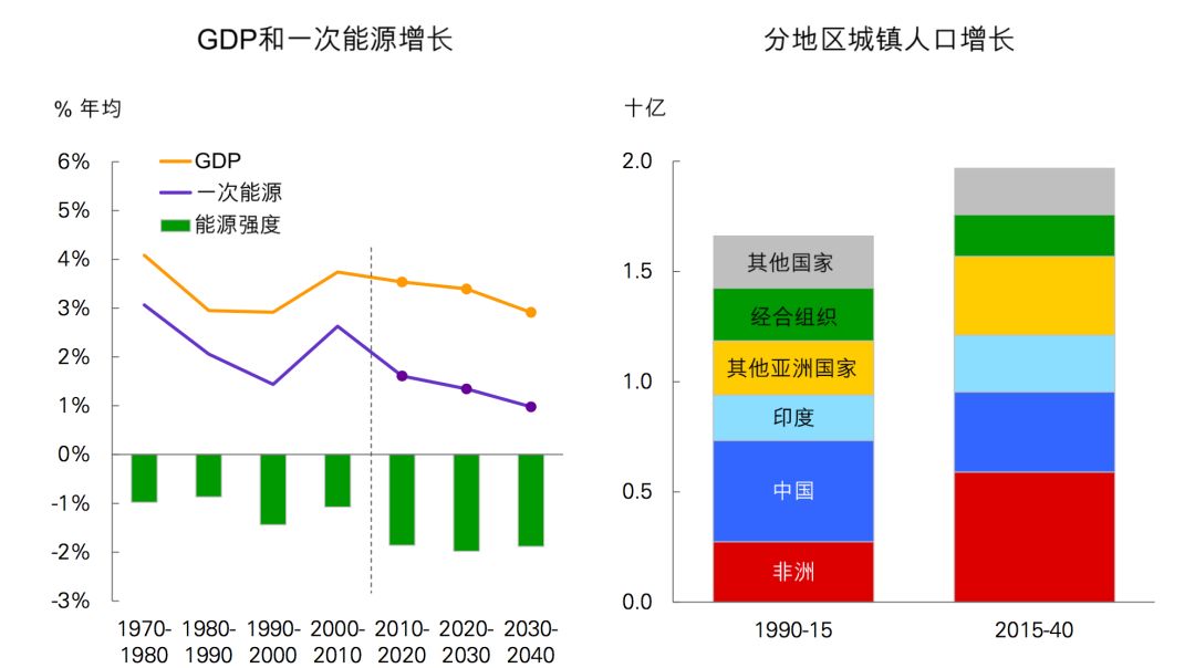 世界能源消耗18gdp8_国际能源署：2017世界能源展望执行摘要