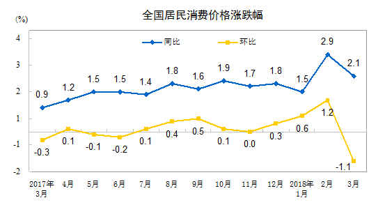 3月份CPI同比上漲2.1% 一季度我國物價形勢總體穩(wěn)定