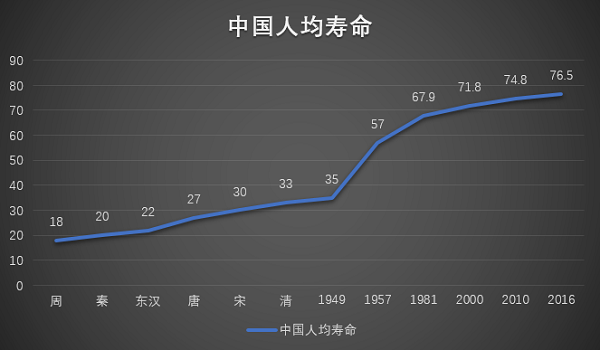 1981年我国人均预计寿命67.9岁