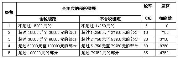 个人所得税税率表你想要的都有