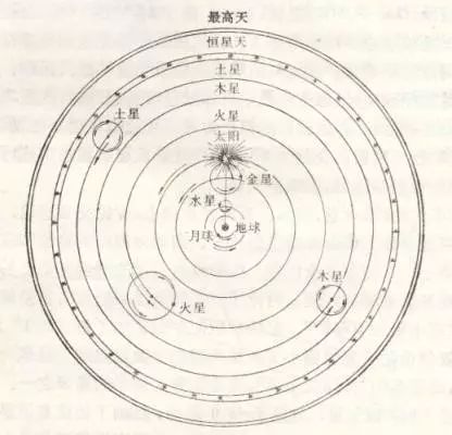 均轮和本轮均轮和本轮然后,太阳,月亮,行星除在本轮,均轮上运动外,还