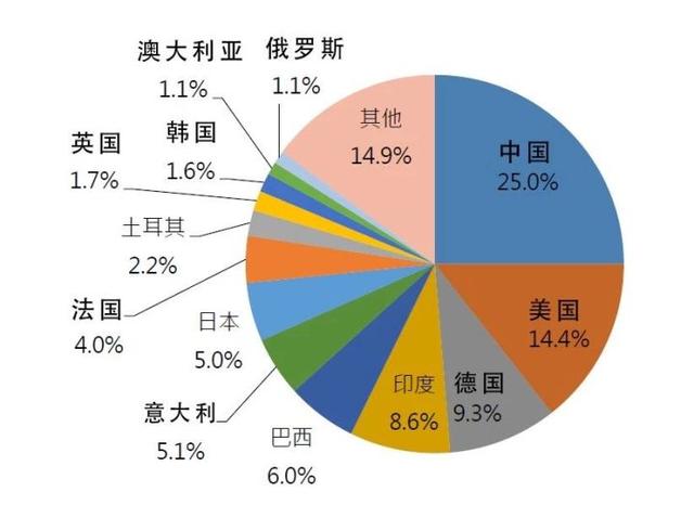 地球中国家人口_地球人口图片(2)