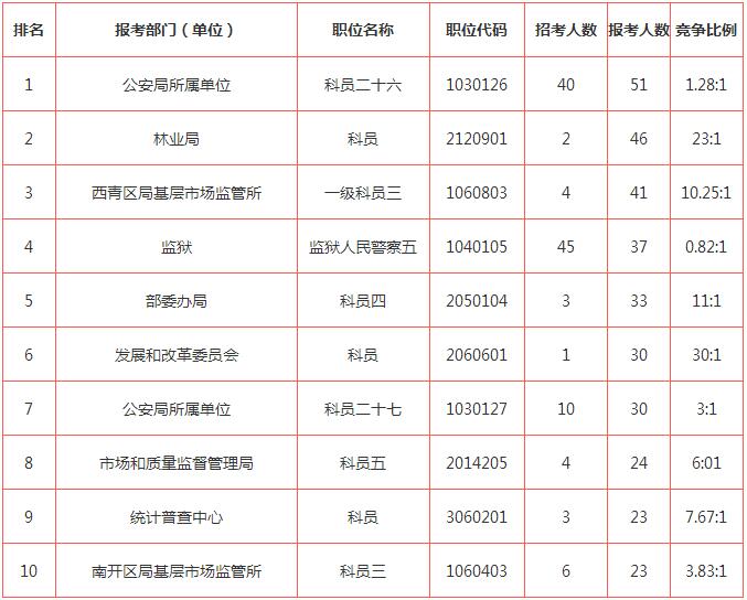 天津市人口数量2018_2018国考报名人数统计 天津地区(2)