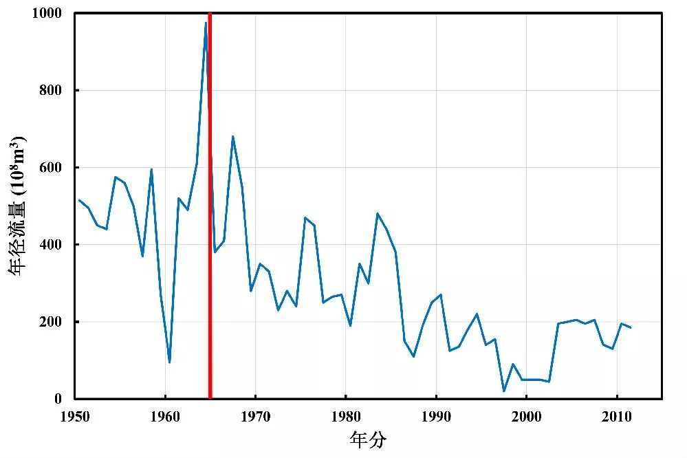 长江年径流量变化▼