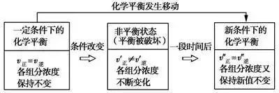 (2)化学平衡移动的过程达到平衡状态的反应体系,条件改变,引起平衡