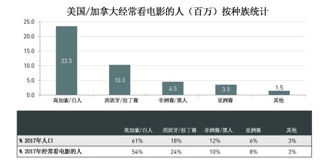 2017年,观众(每年至少去一次电影院看电影)的男女比例中,女性观众和