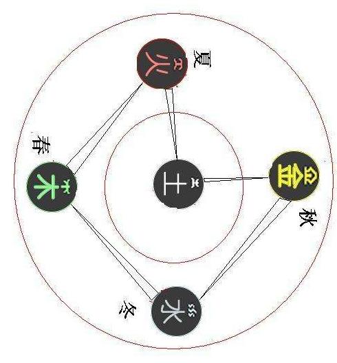 五行相生的规律,其实相生也有互相克制制约的关系,就是水生木,木生火