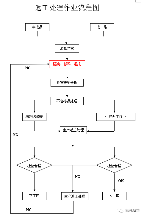 流程技术部门规范返工/返修作业指导书格式以及协助生产单位制定返工