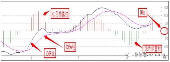 投资宝典之,投资交易的你需要详解macd的经典买入信号!