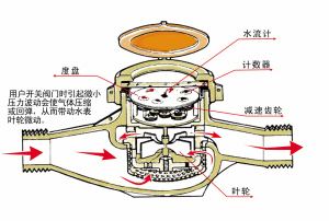 【家电解惑】水表不用水为什么还转?那是因为你不了解这些原因