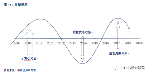 一个理解经济和大类资产配置的框架经济周期和金融周期的矛盾与协调