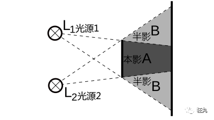 你可能跑不过自己的影子,因为黑暗比光速还快?