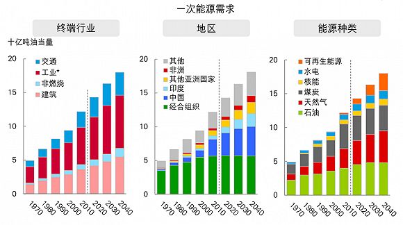 bp:2040年石油,天然气,煤炭和非化石能源四分天下