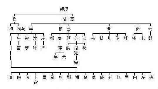 颛顼少昊少康伯益尧帝舜帝蚩尤,商汤等当然那些传承不断的姓氏比较好