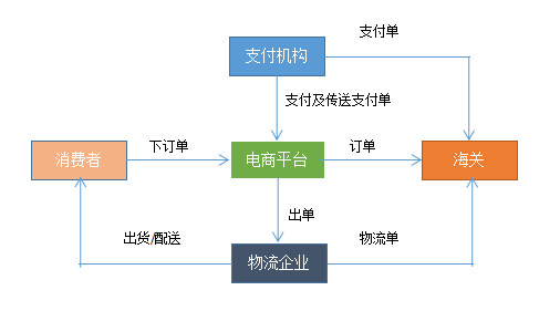 跨境电商进口流程知多少