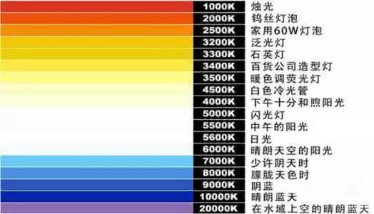 红,绿,蓝光含量占一定比例,给人自然,舒适,安稳之感; 当色温在6000k