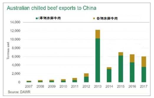 中美贸易战观察:澳洲牛肉将赢回中国窗口期?
