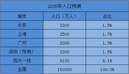 34人口阶段_人口普查