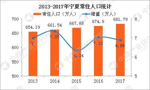 宁夏人口数量_2019年宁夏人口数量统计 宁夏各市常住人口排名(2)