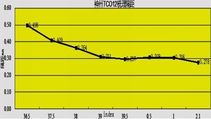 图25 tco 12精梳机梳理隔距的隔距数值