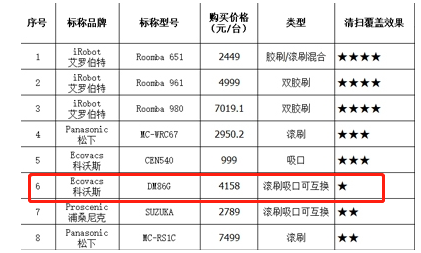 中消协20款扫地机器人测评 科沃斯清扫覆盖效果垫底