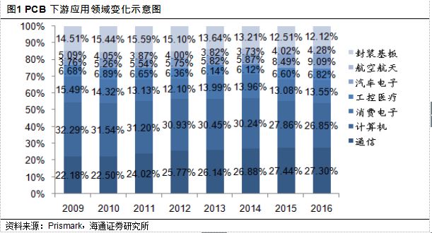 jn江南体育一口气读懂PCB产业！