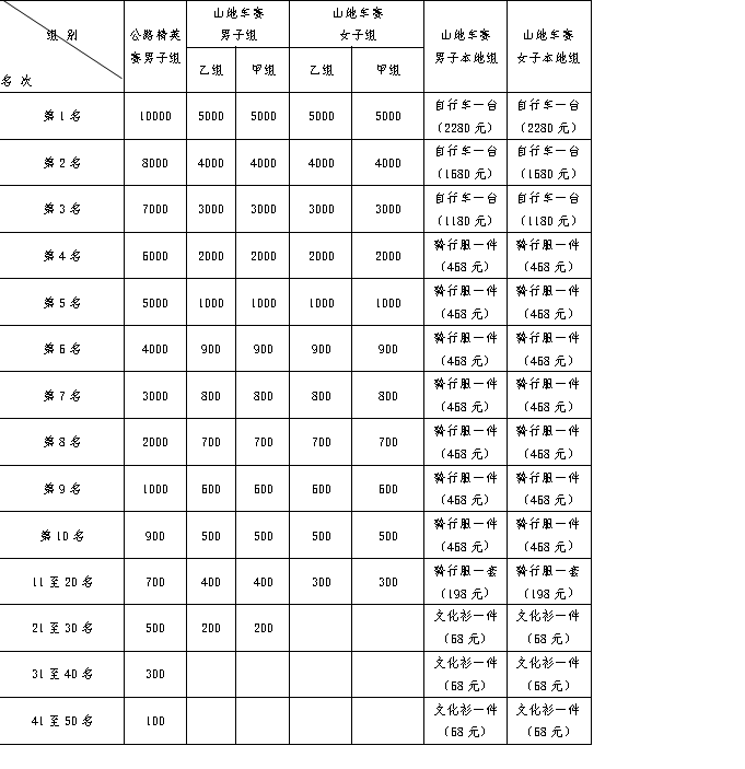 十五,裁判员由主办单位委托河南省自行车运动协会选派.