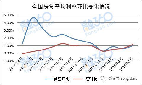 3月房贷报告:全国首套房平均利率5.51%,未来可能破6%