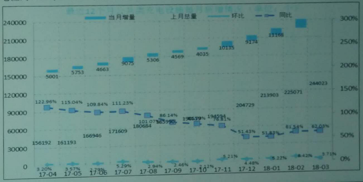 充电联盟：3月新增公共充电桩9051个，同比增长62%