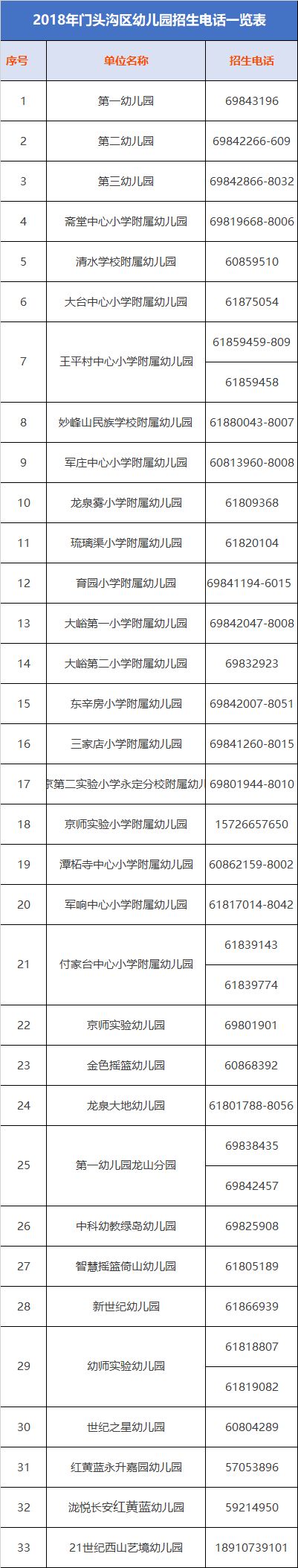 2018年门头沟区幼儿园招生电话一览表