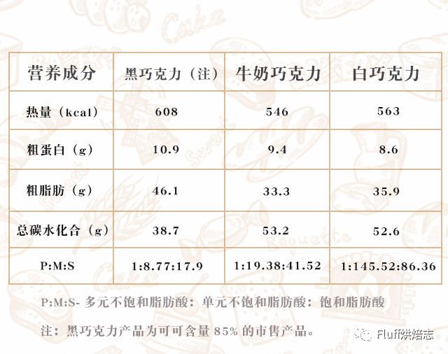 先抛开可可含量不说,我们先看下食药署食品营养成分资料库(台湾)曾以