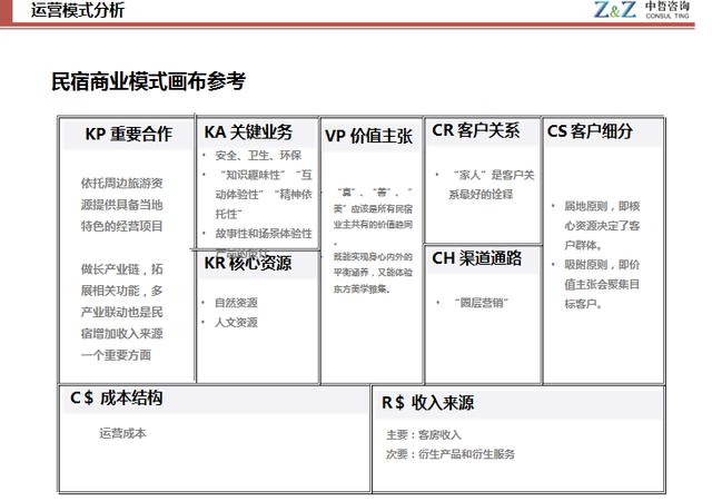 民宿市场运营模式分析研究报告 | 中哲咨询行业研究