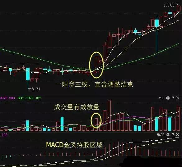 一阳穿三线选股公式