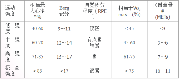 中等强度运动合理节食这样减肥最有效