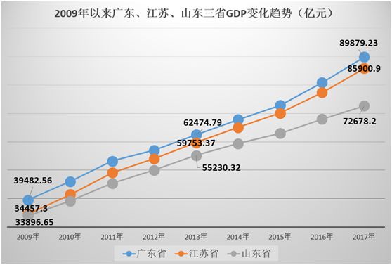 山东省20年gdp_重磅GDP数据公布 中国经济20年看这6张图(3)